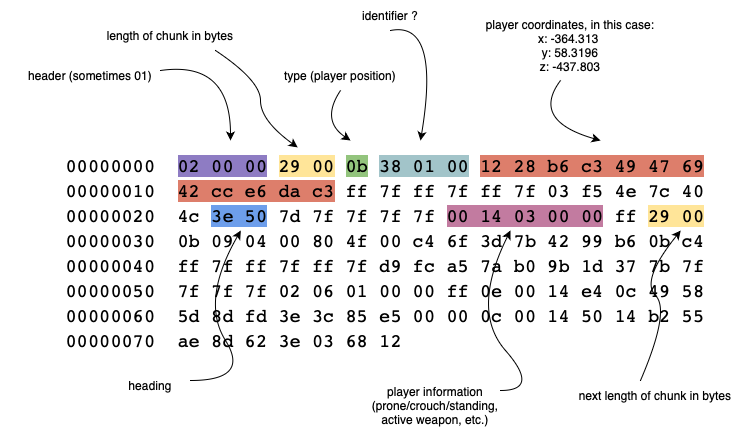 Packet with a few of the fields decoded. I didn&rsquo;t reverse the binary, so these are just guesses.